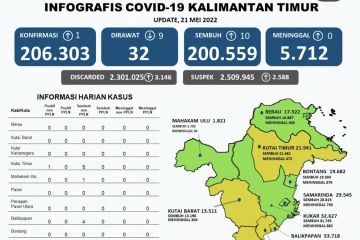 Mahakam Ulu masuk zona hijau COVID-19