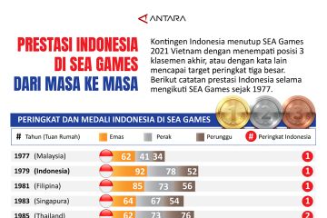 Prestasi Indonesia di SEA Games dari masa ke masa