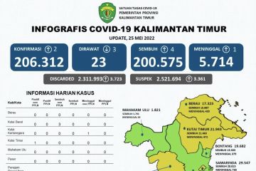 Kutai Kartanegara dan PPU masuk zona hijau COVID-19