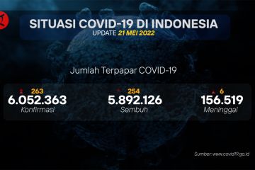 254 pasien COVID-19 sembuh hari ini