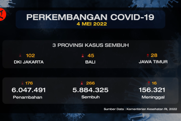 266 orang berhasil sembuh dan kembali sehat setelah terpapar COVID-19