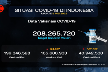 40 juta penduduk Indonesia telah terima vaksin booster