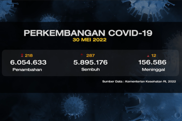 Bertambah 218, DKI Jakarta sumbang kasus tertinggi COVID-19