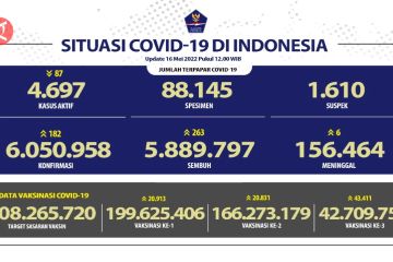 Angka sembuh pasien COVID-19 ada di 97,3 persen