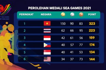 Indonesia duduki peringkat ketiga perolehan sementara SEA Games 2021
