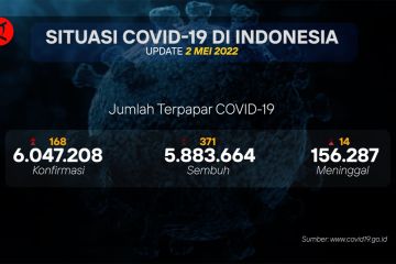 Pasien sembuh COVID-19 bertambah 371 orang di Hari Idul Fitri