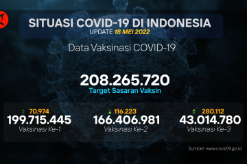 Penerima vaksinasi booster meningkat lebih dari 280 ribu orang