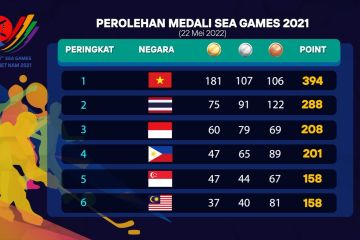 Raih 60 emas, Indonesia peringkat 3 sementara SEA Games 2021