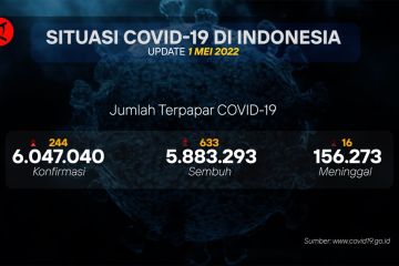 633 pasien sembuh dari COVID-19 dalam sehari