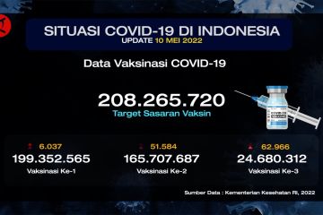 Selasa 10 Mei, kasus baru COVID-19 Jawa Barat naik 3x lipat