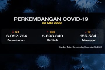 Kasus harian COVID-19 kian menurun di angka 174 orang