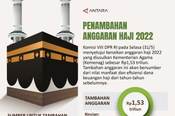 Penambahan anggaran haji 2022