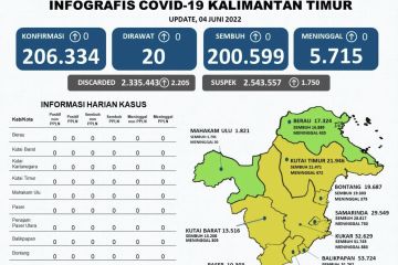 Satgas COVID-19 Kaltim: Mahakam Ulu dan Berau bertahan di zona hijau