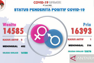 Kasus positif COVID-19 di Batam lebih banyak terjadi pada pria
