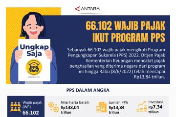 66.102 Wajib Pajak ikut Program PPS