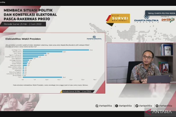 Charta Politika: Sandiaga Uno dan Ridwan Kamil unggul sebagai cawapres