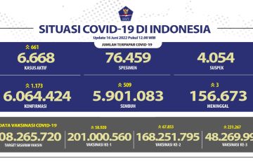 Kasus positif COVID-19 Indonesia bertambah 1.173, terbanyak DKI