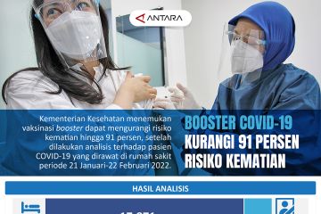 Booster COVID-19 kurangi 91 persen risiko kematian