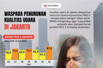 Waspada penurunan kualitas udara di Jakarta