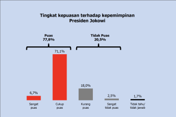 Survei Polmatrix: 77,8 persen publik puas kinerja Presiden Jokowi