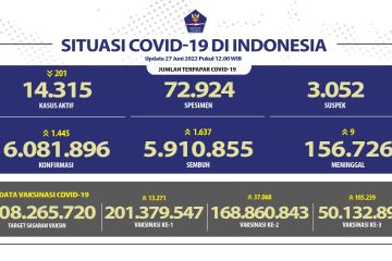 Satgas: Kasus konfirmasi COVID-19 nasional bertambah 1.445 orang