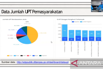 Kemenkumham sebut banyak lapas sangat kelebihan penghuni