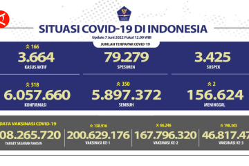 Awal Juni, Jakarta nol angka kematian akibat COVID-19