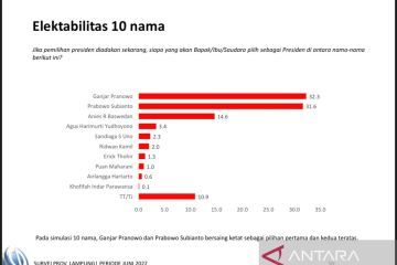 Charta Politika: Ganjar raih elektabilitas tertinggi di Lampung-Sumut