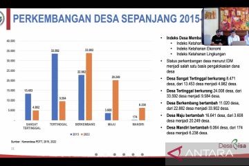 Desa mandiri pada 2022 meningkat jadi 6.238 desa