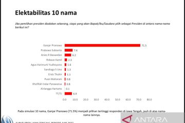 Charta Politika: Elektabilitas Ganjar unggul di Jateng dan Jatim