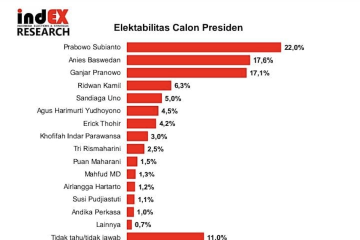 Survei indEX: Prabowo unggul dalam bursa capres 2024