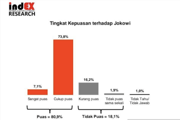 Survei indEX: Kepuasan publik terhadap Jokowi capai 80,9 persen