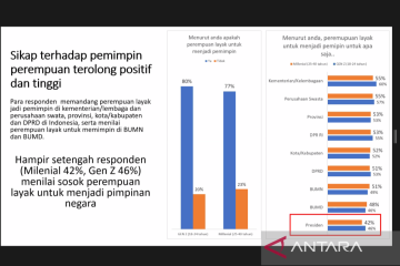 Survei UI tunjukkan anak muda dukung perempuan jadi presiden