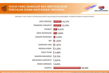 Survei: Jokowi dan Prabowo diyakini bisa atasi tiga persoalan utama RI