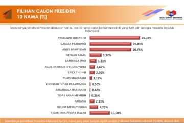 Elektabilitas Prabowo unggul di survei Skala Survei Indonesia