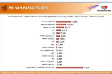 SSI: Elektabilitas partai politik dipimpin PDI Perjuangan