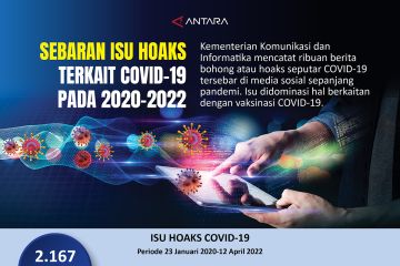 Sebaran isu hoaks terkait COVID-19 pada 2020-2022