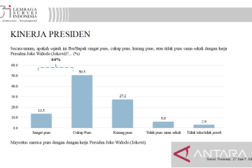 Survei LSI: 64 persen responden puas dengan kinerja Presiden Jokowi