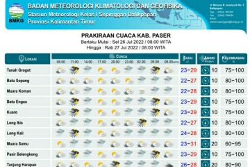 BMKG prakirakan 9 daerah di Kaltim hujan disertai petir Selasa-Rabu