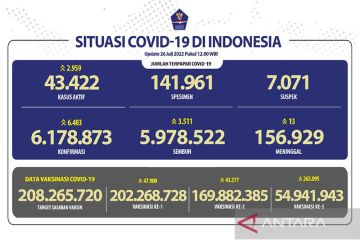 Kasus harian COVID-19 RI bertambah 6.483 terbanyak DKI Jakarta