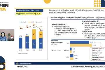 Sri Mulyani: Realisasi anggaran kesehatan turun 11,1 persen