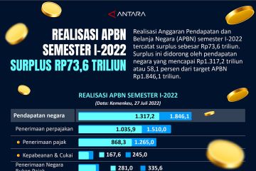 Realisasi APBN semester I-2022 surplus Rp73,6 triliun