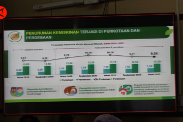 BPS: Penduduk miskin pada Maret 2022 turun 0,17 persen