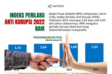 Indeks Perilaku Anti Korupsi 2022 naik