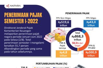 Penerimaan pajak semester I-2022