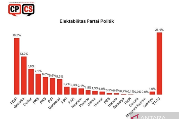 Survei CPCS: Elektabilitas NasDem turun menjadi 2,1 persen