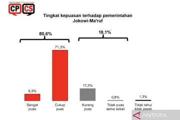 Survei CPCS: 80,6 persen responden puas dengan kinerja Jokowi