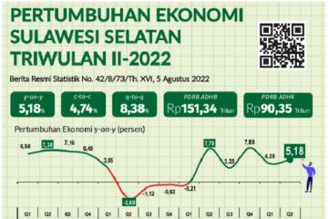 PDRB Sulsel mencapai Rp151,34 triliun pada triwulan II 2022