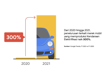 Google Trends: Minat penelusuran merek EV naik 300 persen