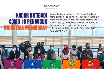 Kadar antibodi COVID-19 penduduk Indonesia meningkat
